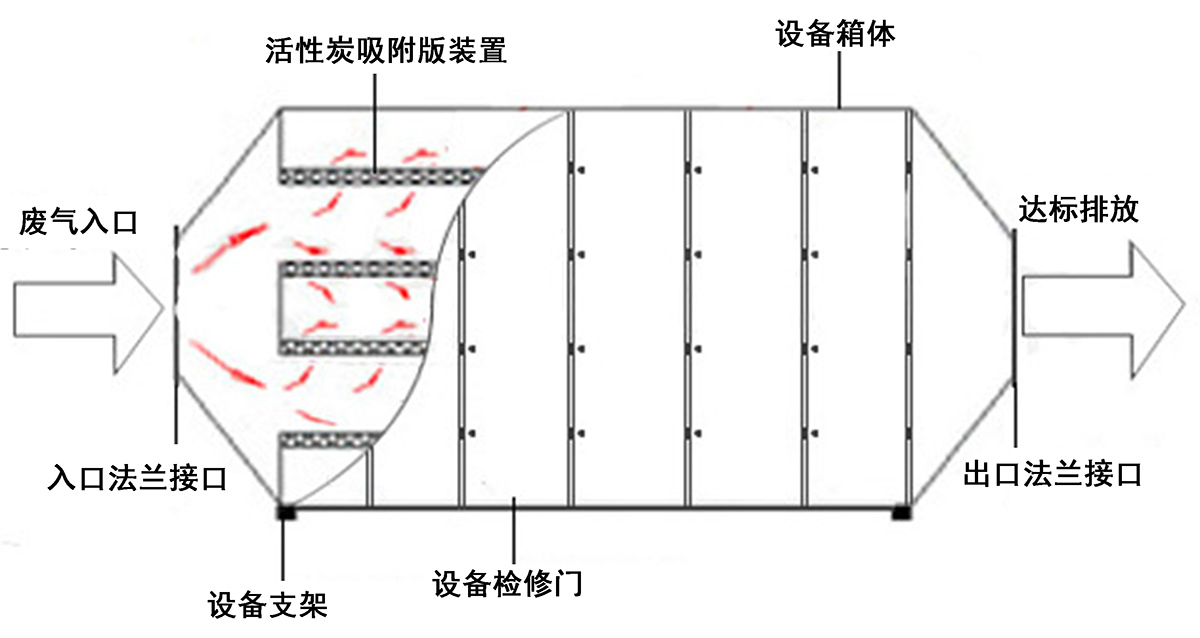 活性炭吸附工艺图